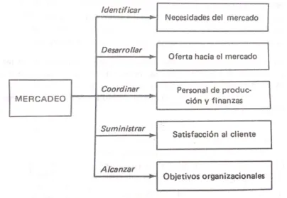 Figura 2.Ejecución del concepto de mercadeo (Guiltinan y Paul, 1998, pág. 6) 