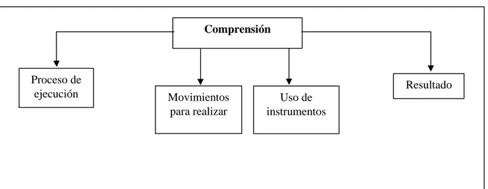 Figura 1. Aprendizaje de la motricidad fina. Tomado de: Comella, M y Perpinyá, A. (1998)