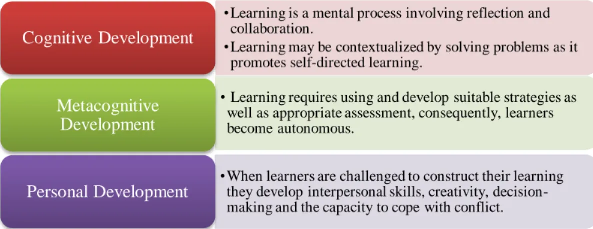 Figure 1. The three focuses of PBL by Newman, (2008) 