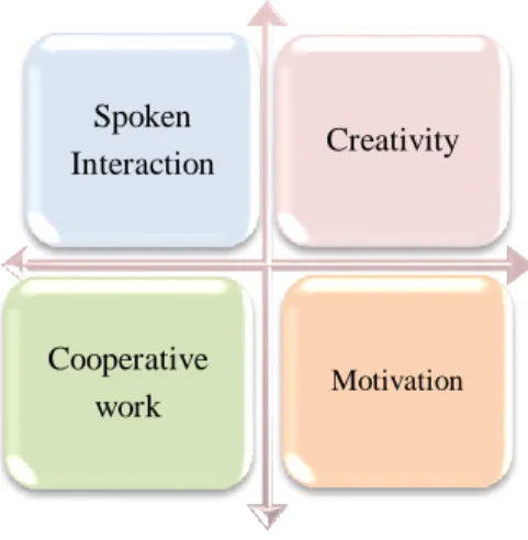 Figure 7 illustrates the core categories of the axial coding stage, labeled as interaction,  creativity, cooperative work, and motivation