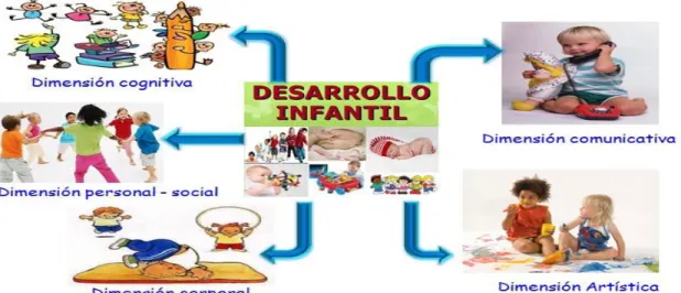 Figura 3. Dimensiones del desarrollo Infantil 