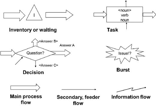 Figura 4 Símbolos básicos para mapas de procesos Lean Six Sigma 