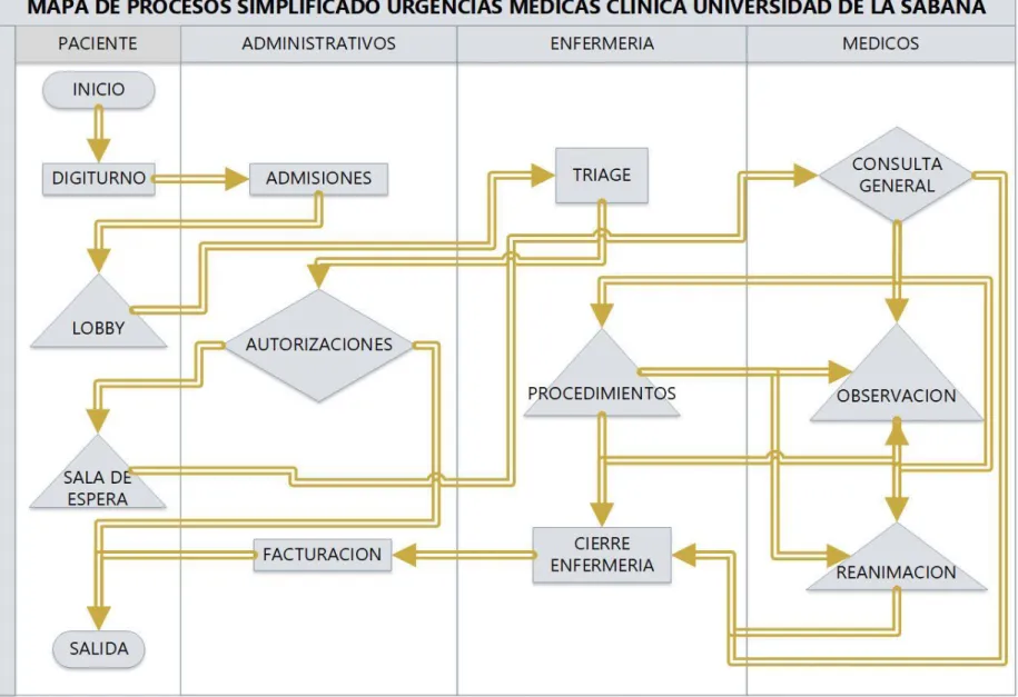 Figura 10 Mapa de procesos simplificado 