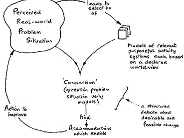 Figura 4. Forma básica de la SSM / Representación ciclo de aprendizaje SSM. 