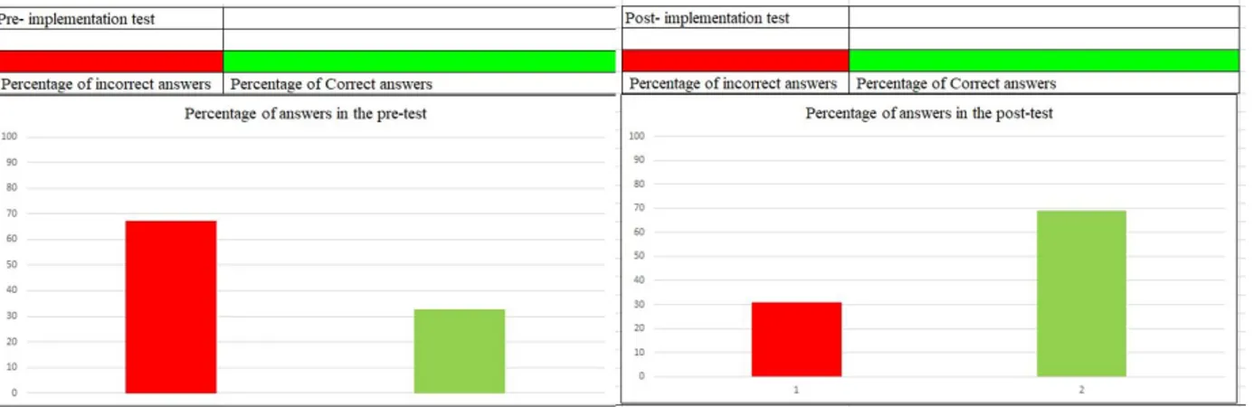 Figure 2. Results in the pre and post test 