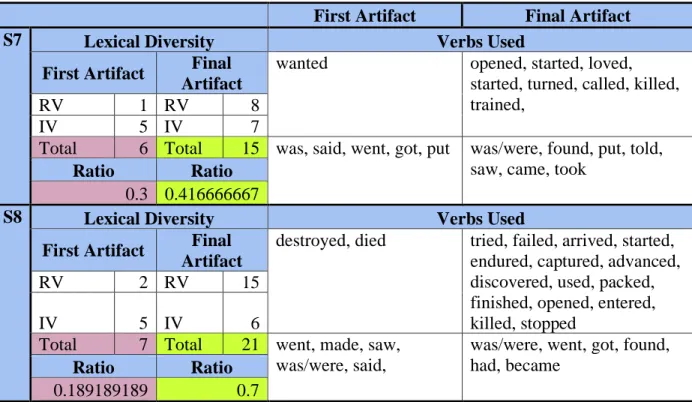 Table 4 Sample of the Comparison of the Lexical Diversity Demonstrated by the Participants in  the Initial and Final Artifacts 