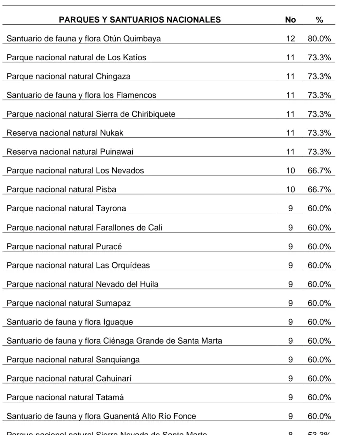 Tabla 2. Frecuencia de los impactos en los PNN y Santuarios 