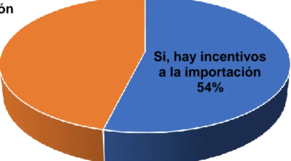 Cuadro 6.  Incentivos a la importación  Frecuencia  absoluta  Frecuencia relativa (%) 