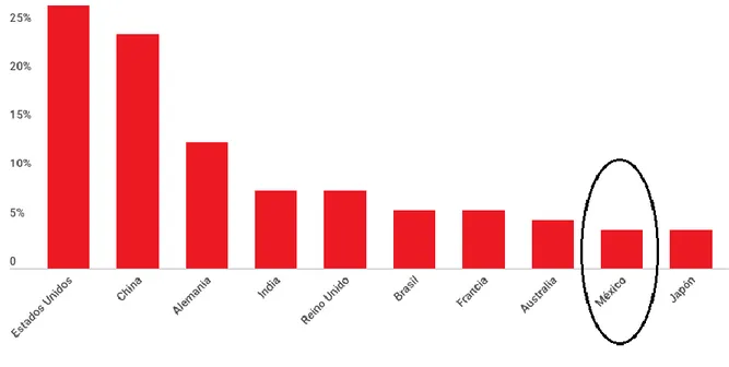 Figura 11. Top Ten de países preferidos para invertir 