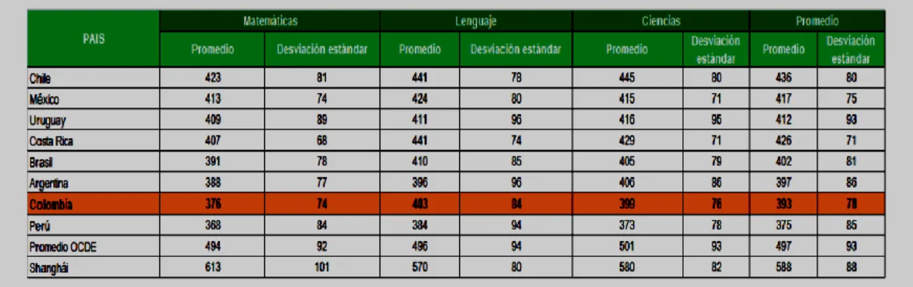 Tabla 1 Puntajes promedio y desviaciones estándar por área y puntajes promedio generales para varios  países en el PISA 2012