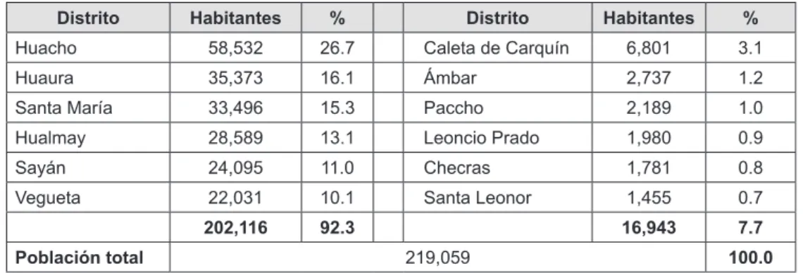 Tabla 2: Provincia de Huaura. Población total por distrito al 2016