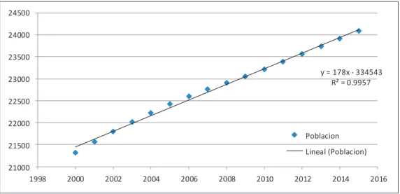 Figura 1: Distrito de Sayán. Crecimiento proyectado de la población 2000- 2025