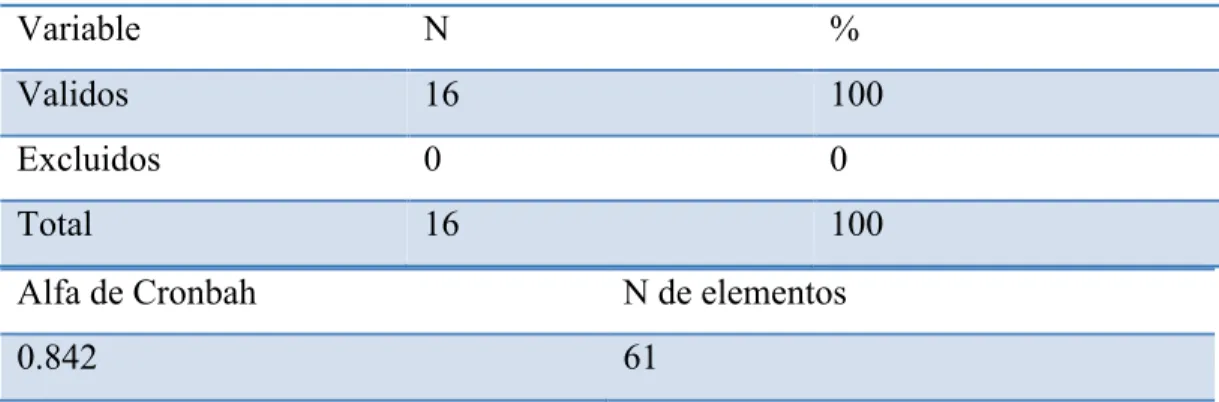 Tabla 5  Confiabilidad y consistencia  Variable  N  %  Validos  16  100  Excluidos  0  0  Total  16  100 