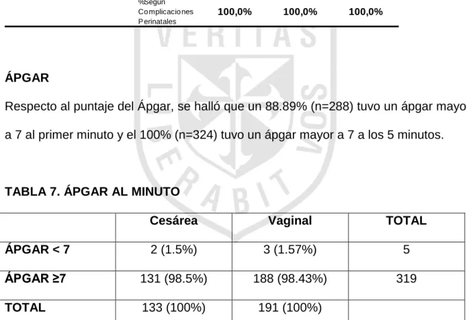 TABLA 7. ÁPGAR AL MINUTO  