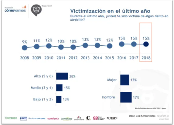 Ilustración 3: Victimización en el último año 