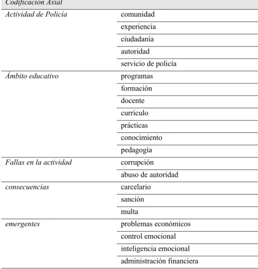 Tabla 5: Codificación axial  Codificación Axial 