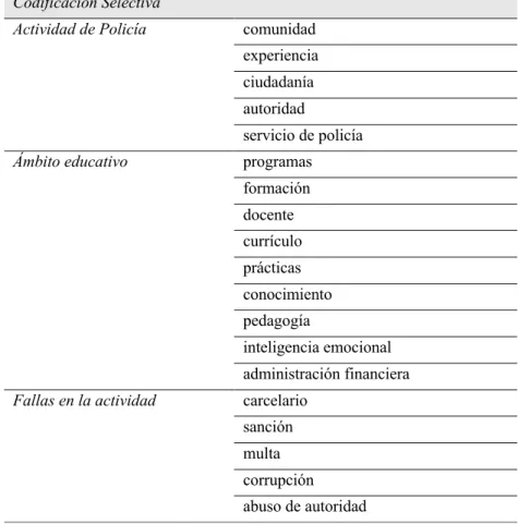 Tabla 6: Codificación selectiva 