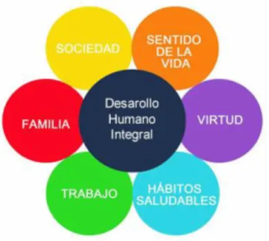 Figura 2. Esquema de Desarrollo Humano Integral 