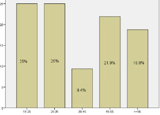 Gráfico 2. Distribución por edad del pacientes con diagnóstico de pancreatitis  aguda severa en el Hospital Nacional Arzobispo Loayza 2005-2015