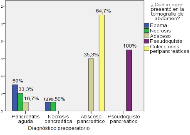 Gráfico 4. Estudio comparativo de hallazgos tomográficos y diagnóstico  preoperatorio de los pacientes con pancreatitis aguda severa en el Hospital 