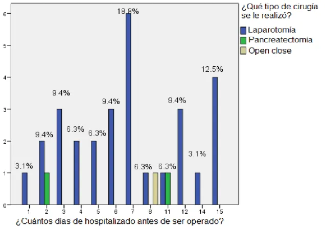 Gráfico 5. Estudio de comparativo entre el tiempo transcurrido entre el  diagnostico de pancreatitis aguda y el tipo de  interveción quirurgica realizada 