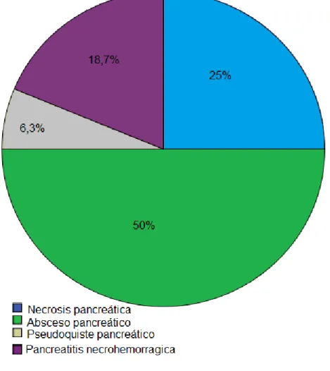 Gráfico 6. Estudio de frecuencias de diagnóstico postoperatorio de los  pacientes con pancreatitis aguda severa en el Hospital Nacional Arzobispo 