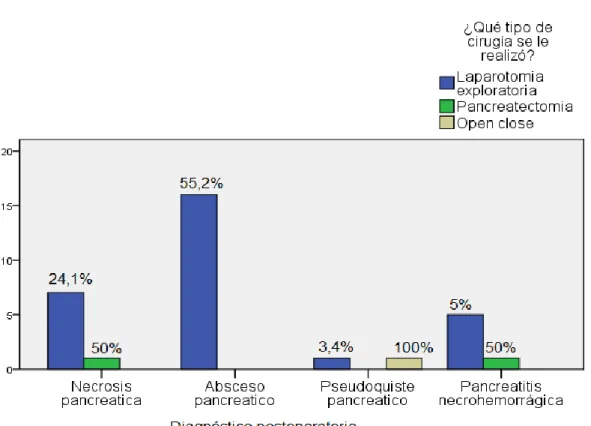 Gráfico 7. Estudio comparativo de diagnóstico postoperatorio y el  procedimiento quirúrgico realizado a los pacientes con pancreatitis aguda 