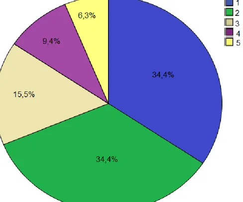 Gráfico 8. Distribución de frecuencias del número de cirugías realizadas a los  pacientes con pancreatitis aguda severa en el Hospital Nacional Arzobispo 