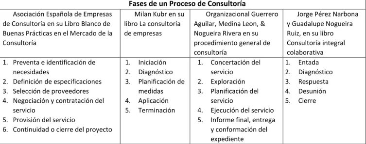 Tabla 1 Fases de un Proceso de Consultoría. Elaboración propia 
