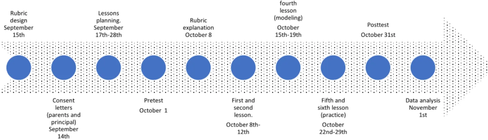 Figure 1. Implementation timeline. 