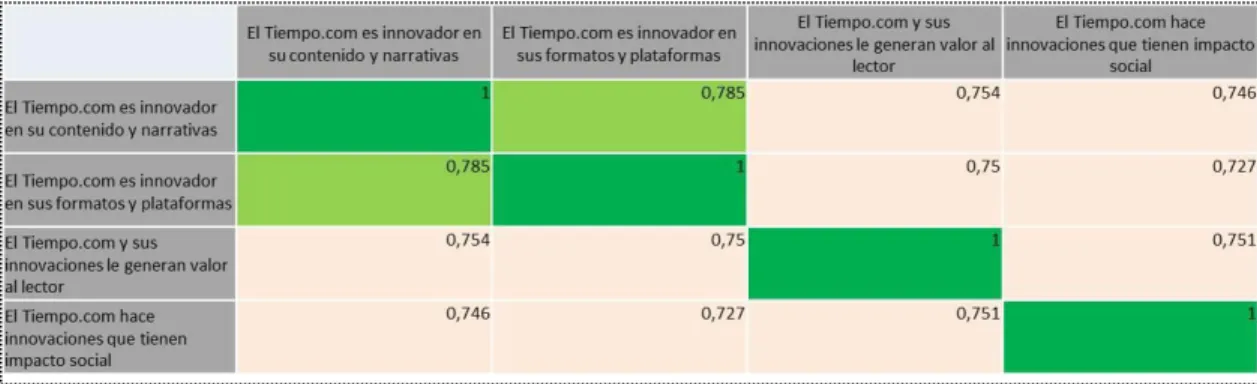 Tabla 17. Correlación de Pearson en la variable innovación 