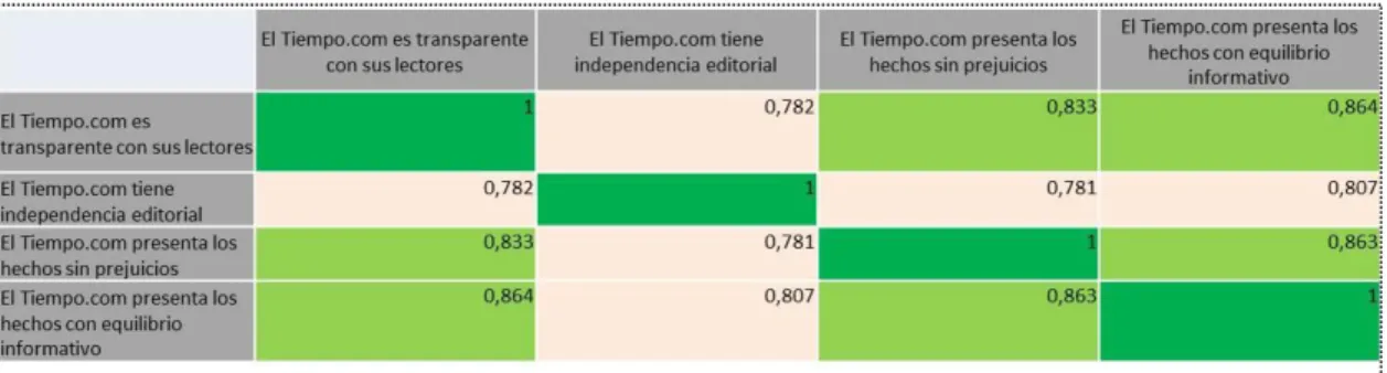 Tabla 18. Correlación de Pearson en la variable ética 