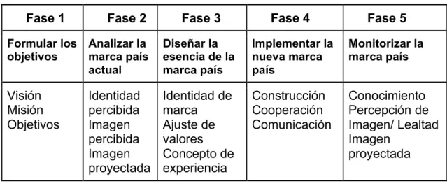 Tabla 3. Fases para la construcción de marca país 