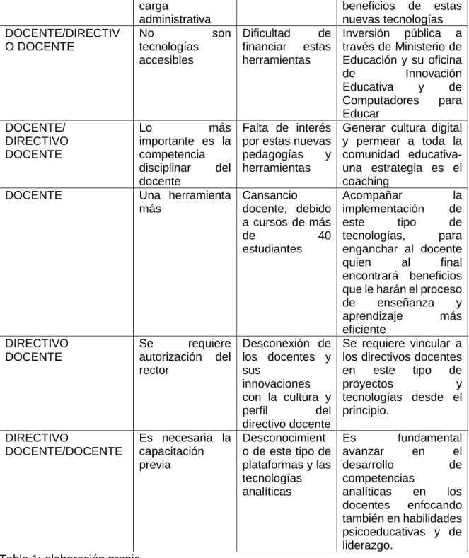 Tabla 1: elaboración propia 