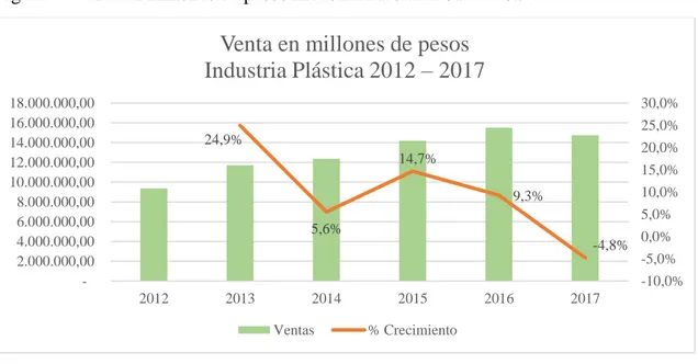 Figura 4: Venta en millones de pesos Industria Plástica 2012 – 2017 