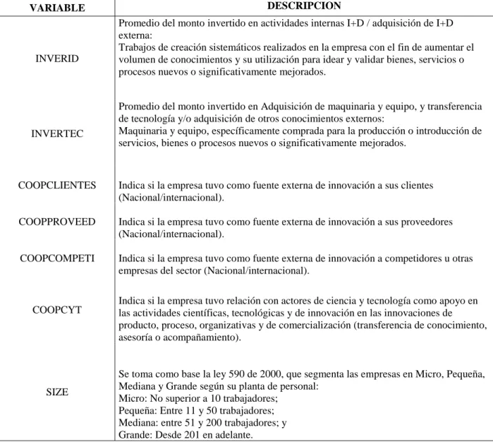 Tabla 5: Descripción de Variables independientes 