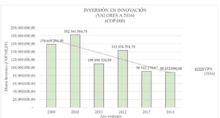 Figura 7: Inversión en innovación  