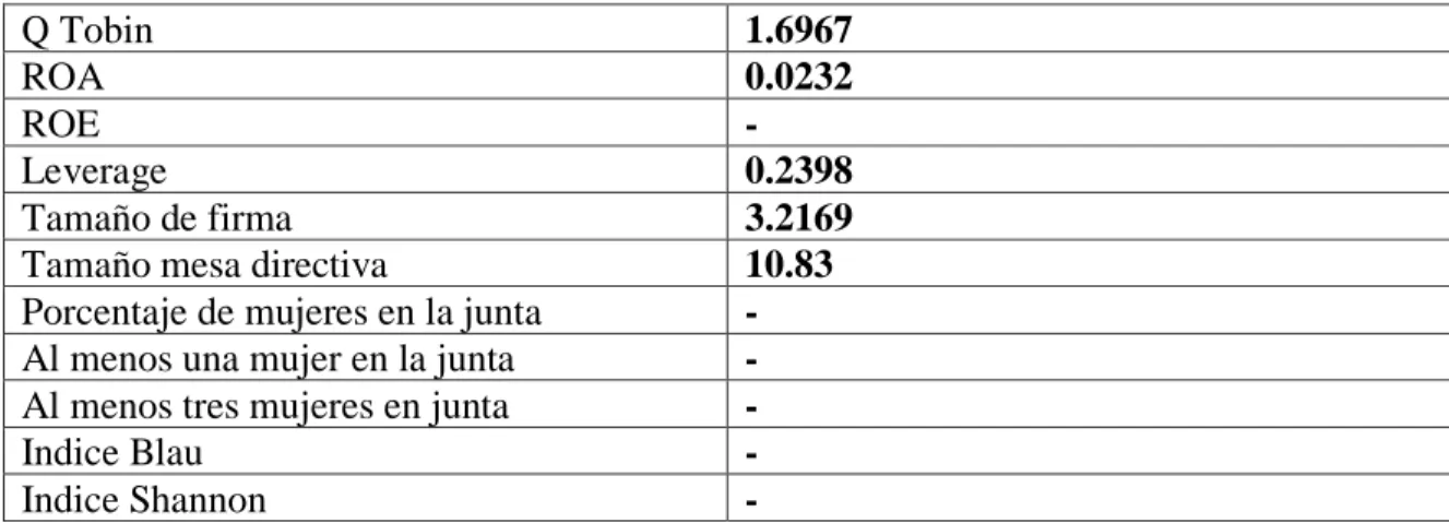 Tabla 8  Datos Francia  Q Tobin  1.6967  ROA  0.0232  ROE  -  Leverage  0.2398  Tamaño de firma  3.2169 