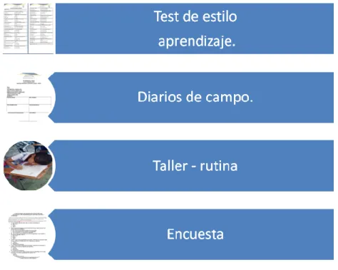 Ilustración 4. Instrumentos utilizados en la investigación. 