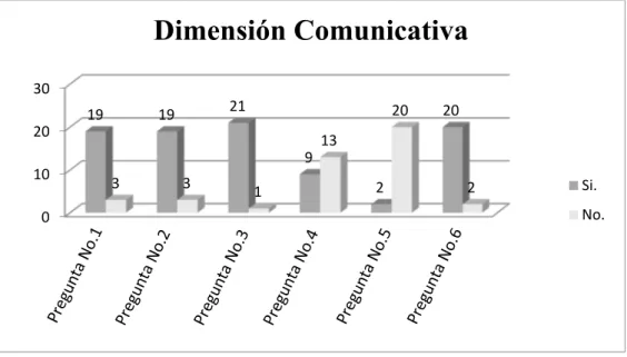 Figura  9. Dimensión Comunicativa. 