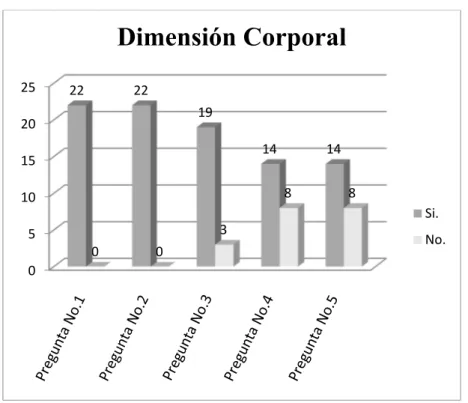 Figura  10. Dimensión Corporal. 