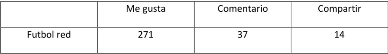 Tabla 3: Medio de comunicación con mayor promedio de engagement. Creación propia. 