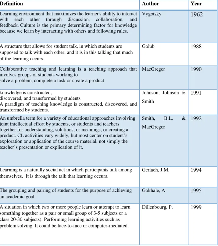 Table 1. Collaborative Learning Definition 
