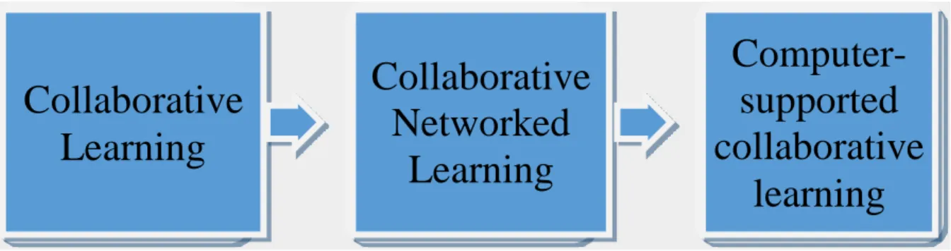 Figure 1. Evolution of Cooperative Learning 