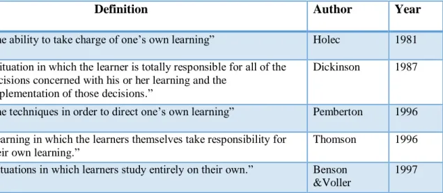 Table 3. Different definitions about autonomy learning 