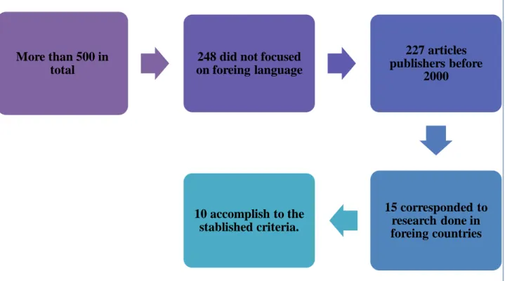 Figure 2: Selected Articles 