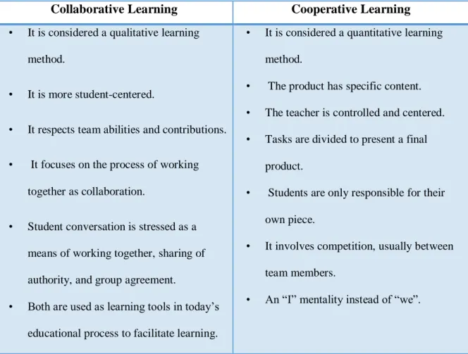 Table 7. Differences between Collaborative and Cooperative Learning 
