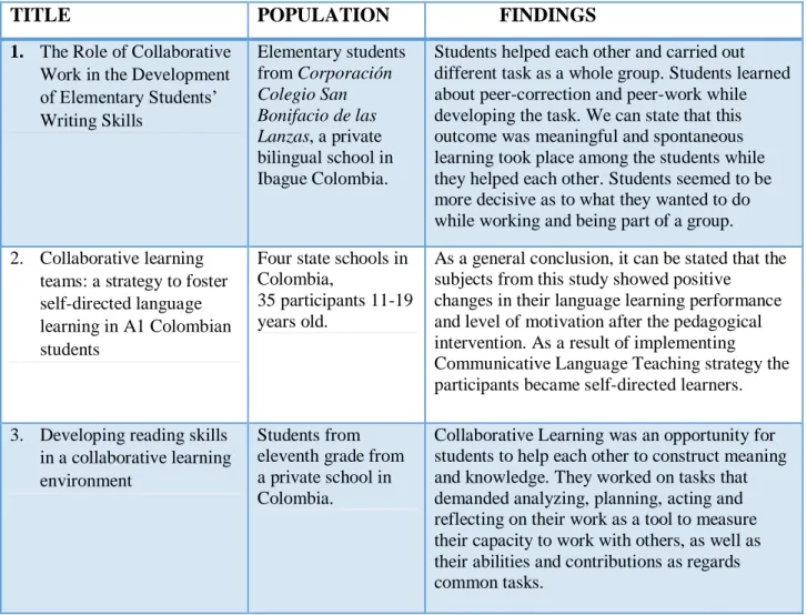 Table 9. Implementation of Collaborative Learning 