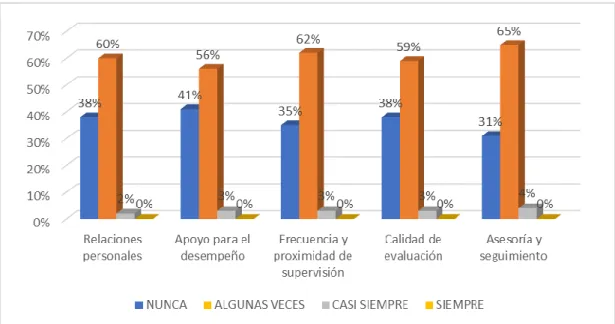 Figura N° 2: Relación con la dirección en las empresas de Saneamiento del Norte del  Perú