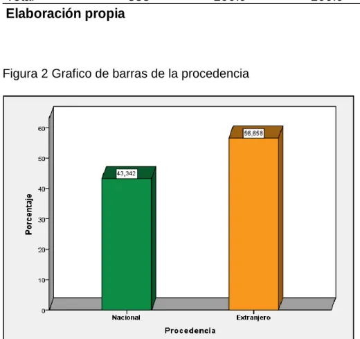 Figura 2 Grafico de barras de la procedencia 
